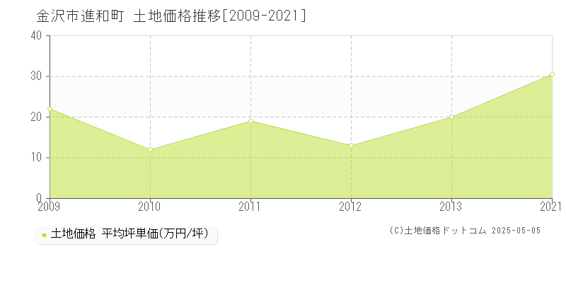 進和町(金沢市)の土地価格推移グラフ(坪単価)[2009-2021年]