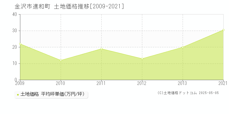 金沢市進和町の土地価格推移グラフ 