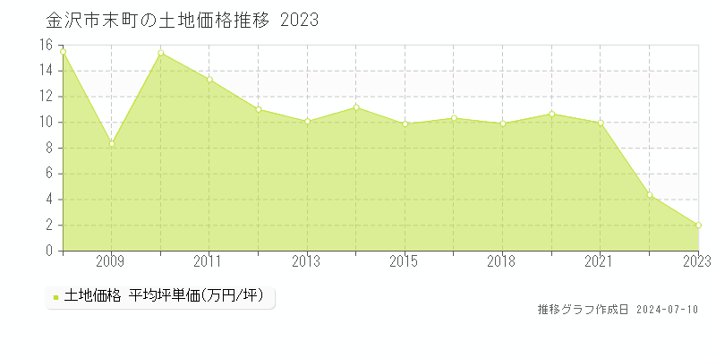 金沢市末町の土地価格推移グラフ 