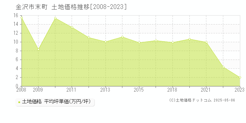 金沢市末町の土地価格推移グラフ 