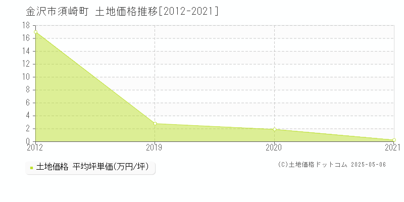 須崎町(金沢市)の土地価格推移グラフ(坪単価)[2012-2021年]