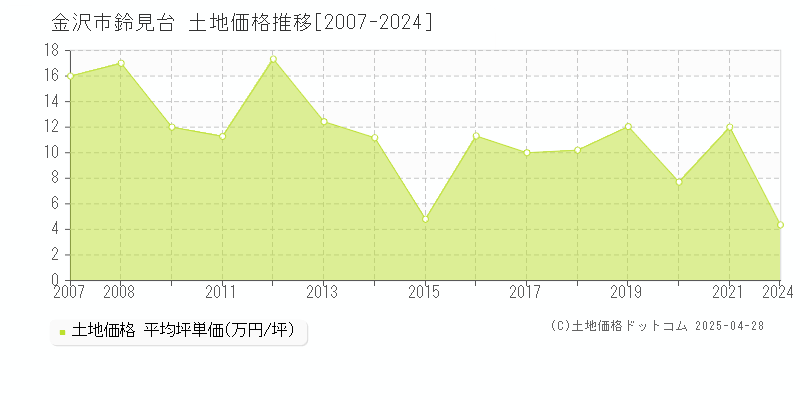 金沢市鈴見台の土地価格推移グラフ 