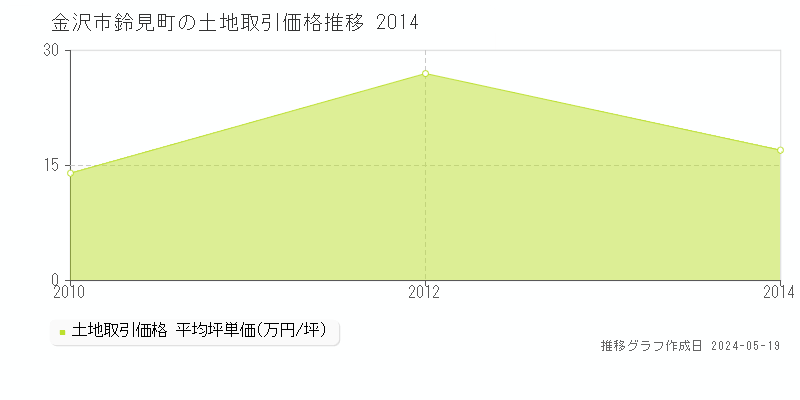 金沢市鈴見町の土地価格推移グラフ 