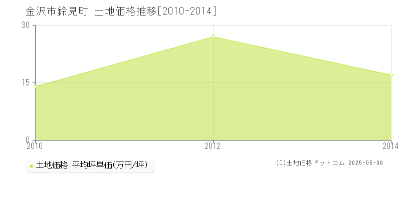 鈴見町(金沢市)の土地価格推移グラフ(坪単価)[2010-2014年]