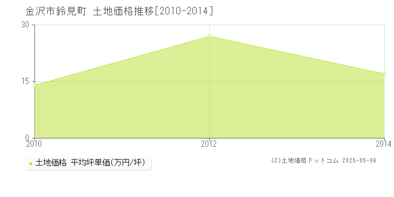 金沢市鈴見町の土地価格推移グラフ 