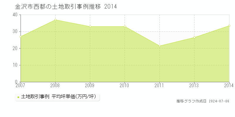 金沢市西都の土地価格推移グラフ 