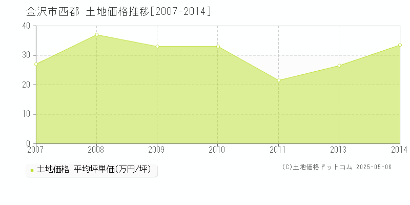 西都(金沢市)の土地価格推移グラフ(坪単価)[2007-2014年]