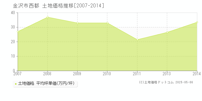 金沢市西都の土地取引価格推移グラフ 