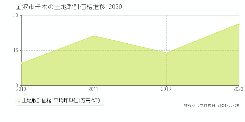 金沢市千木の土地取引事例推移グラフ 