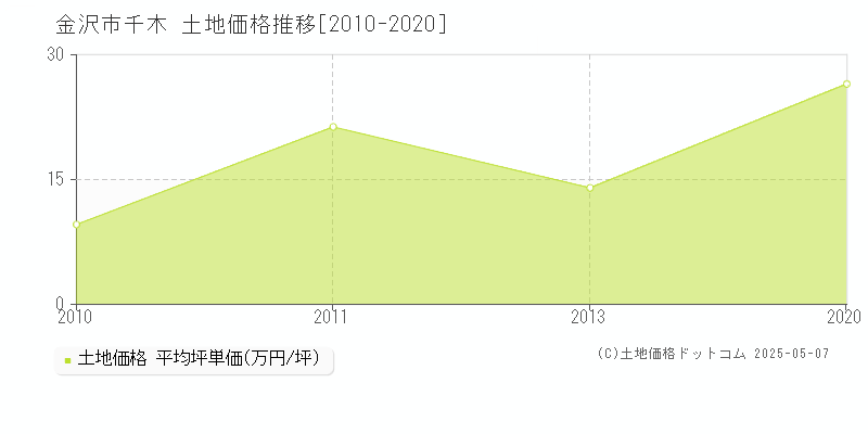 千木(金沢市)の土地価格推移グラフ(坪単価)[2010-2020年]