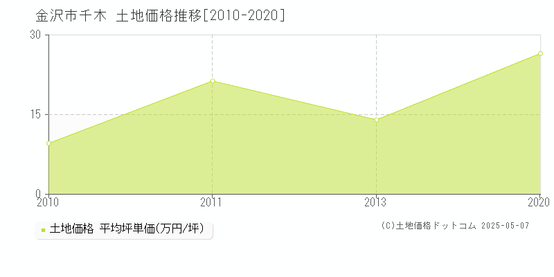 金沢市千木の土地価格推移グラフ 