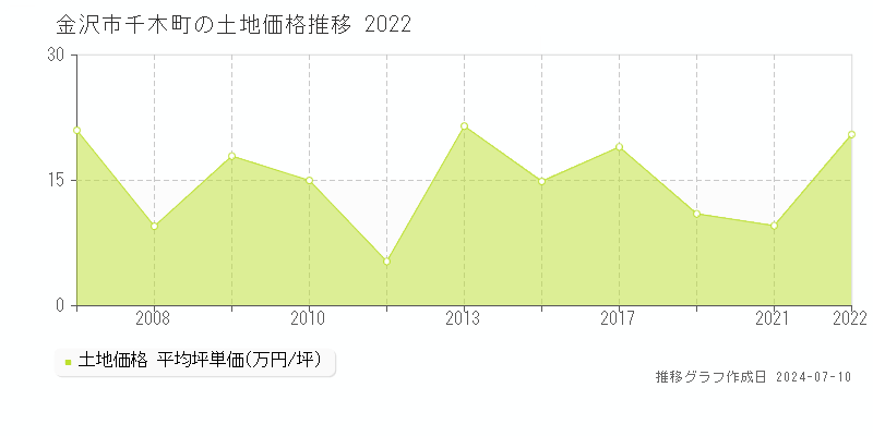 金沢市千木町の土地取引事例推移グラフ 
