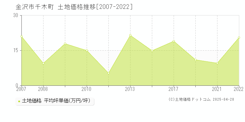 金沢市千木町の土地取引事例推移グラフ 