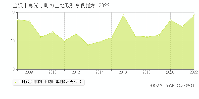 金沢市専光寺町の土地価格推移グラフ 