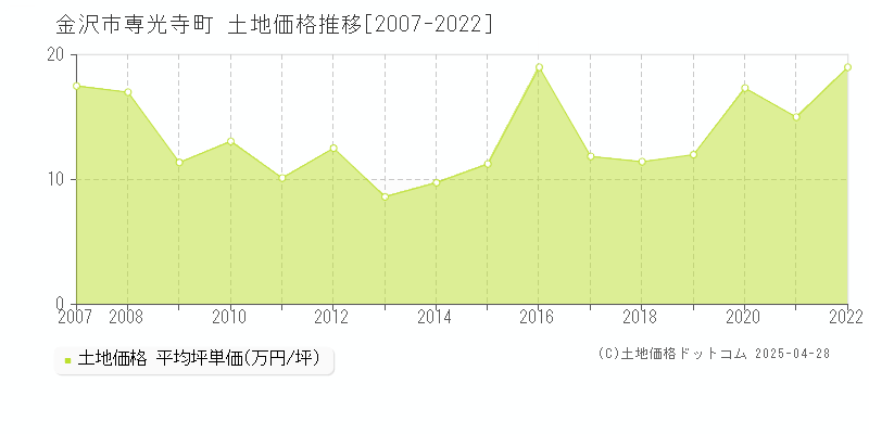 金沢市専光寺町の土地価格推移グラフ 