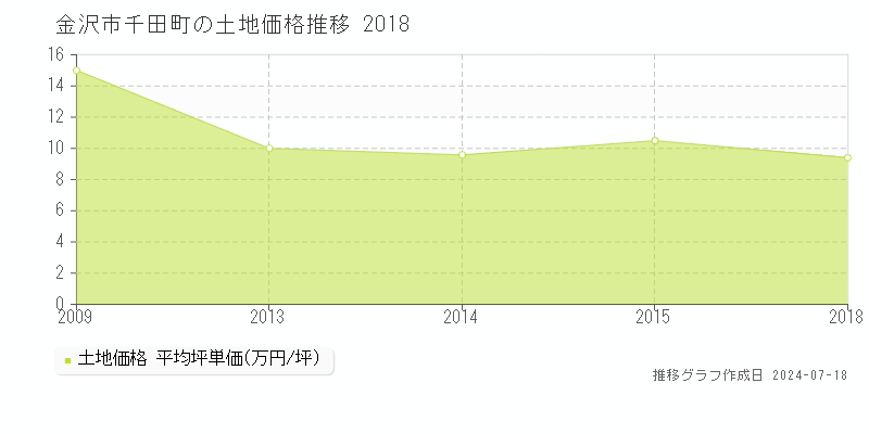 金沢市千田町の土地取引事例推移グラフ 