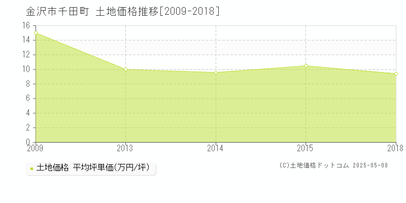 千田町(金沢市)の土地価格推移グラフ(坪単価)[2009-2018年]