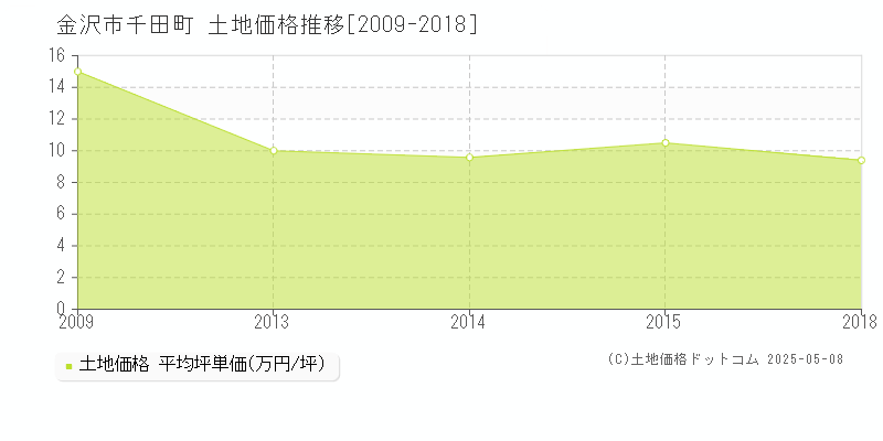 金沢市千田町の土地取引事例推移グラフ 