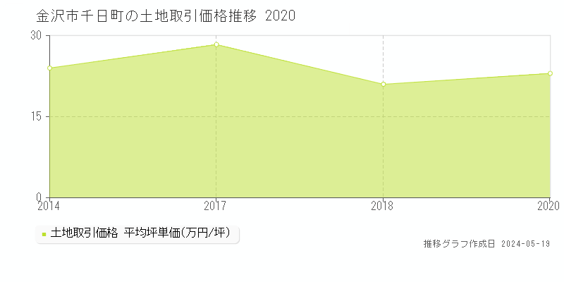 金沢市千日町の土地価格推移グラフ 