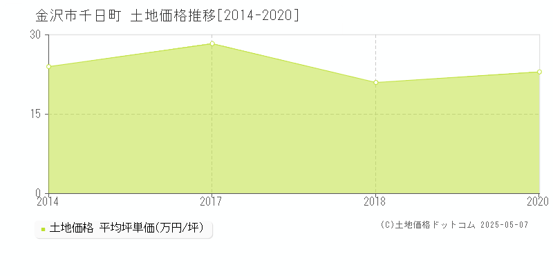 千日町(金沢市)の土地価格推移グラフ(坪単価)[2014-2020年]