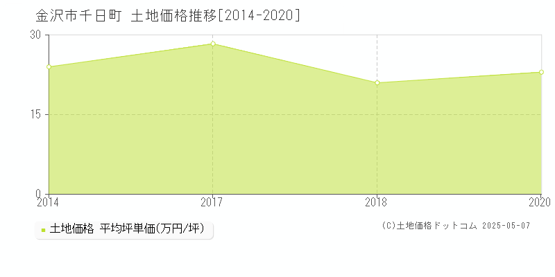 金沢市千日町の土地価格推移グラフ 