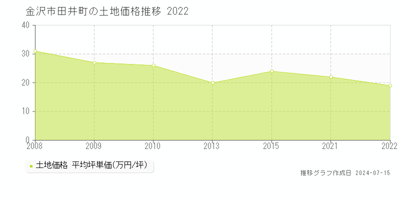 金沢市田井町の土地価格推移グラフ 