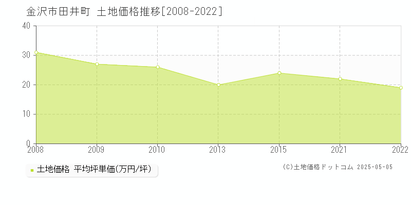 金沢市田井町の土地価格推移グラフ 