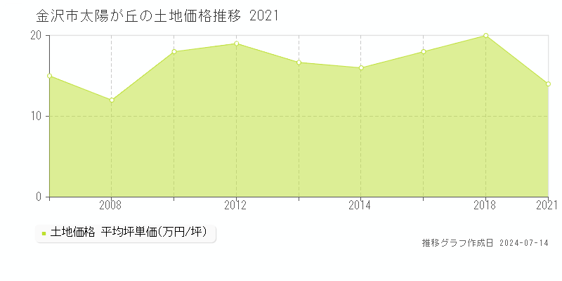 金沢市太陽が丘の土地価格推移グラフ 