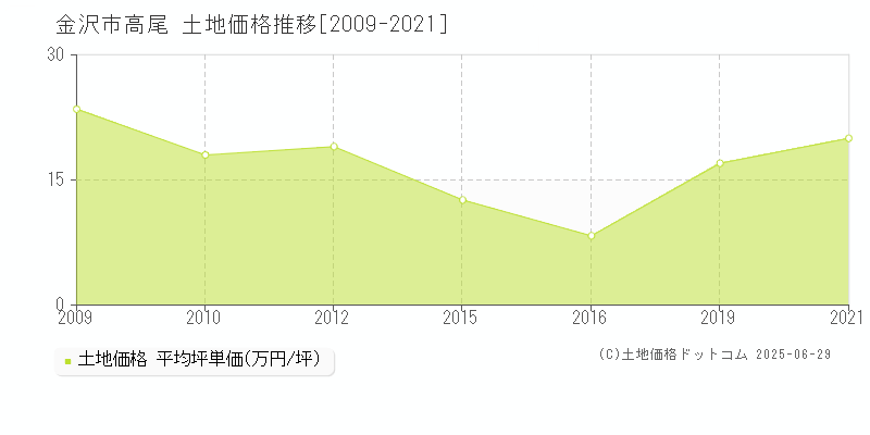 高尾(金沢市)の土地価格推移グラフ(坪単価)[2009-2021年]
