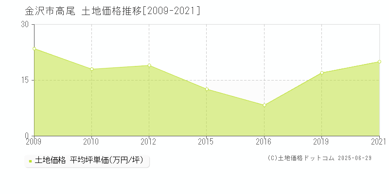 金沢市高尾の土地価格推移グラフ 