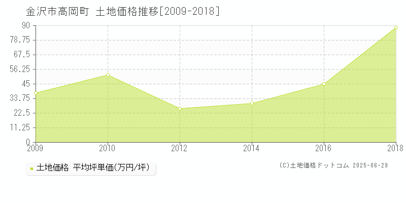 高岡町(金沢市)の土地価格推移グラフ(坪単価)[2009-2018年]