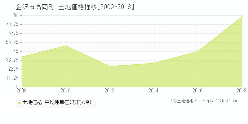 金沢市高岡町の土地価格推移グラフ 