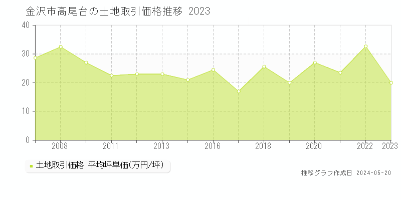 金沢市高尾台の土地取引事例推移グラフ 