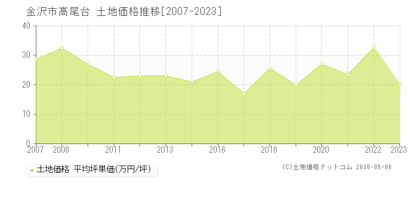 高尾台(金沢市)の土地価格推移グラフ(坪単価)[2007-2023年]