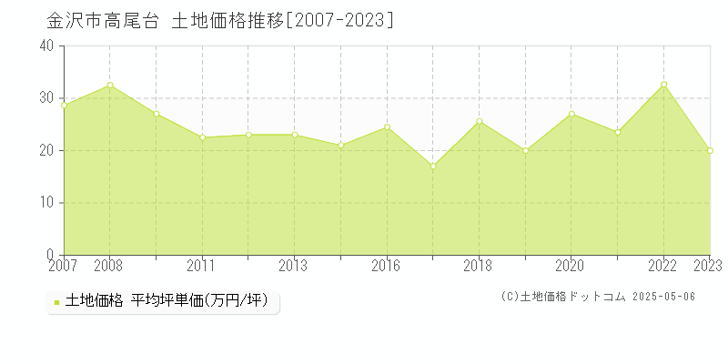 金沢市高尾台の土地価格推移グラフ 