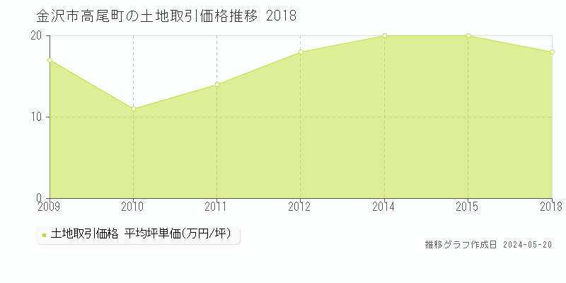 金沢市高尾町の土地取引事例推移グラフ 