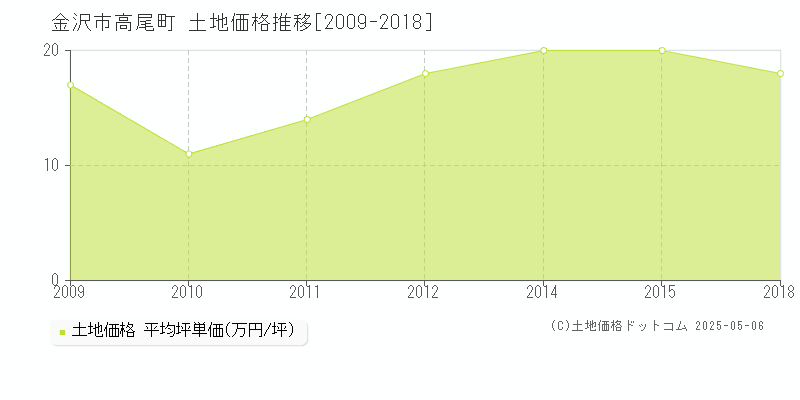 高尾町(金沢市)の土地価格推移グラフ(坪単価)[2009-2018年]