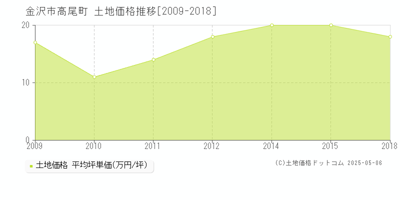 金沢市高尾町の土地取引事例推移グラフ 