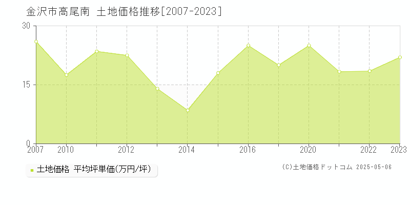 高尾南(金沢市)の土地価格推移グラフ(坪単価)[2007-2023年]