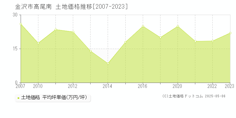 金沢市高尾南の土地価格推移グラフ 