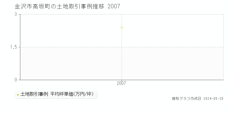 金沢市高坂町の土地価格推移グラフ 