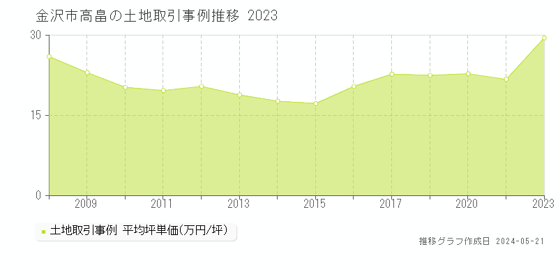 金沢市高畠の土地価格推移グラフ 