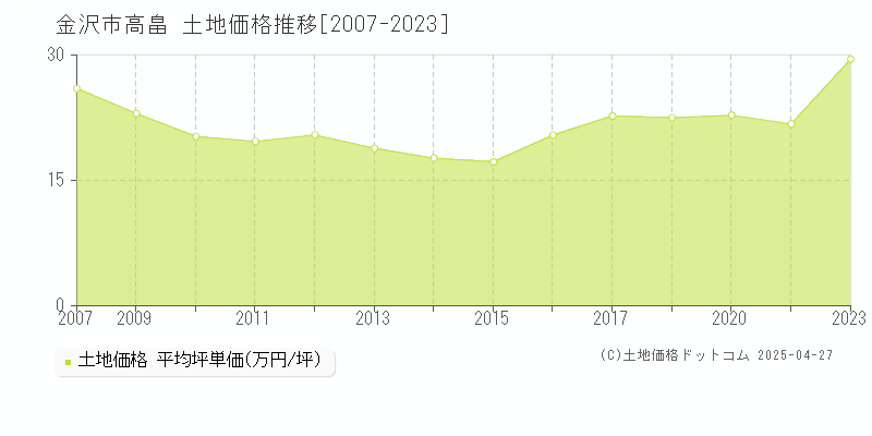 金沢市高畠の土地価格推移グラフ 