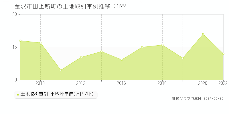 金沢市田上新町の土地価格推移グラフ 