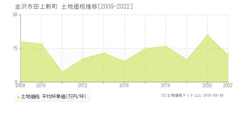 田上新町(金沢市)の土地価格推移グラフ(坪単価)[2009-2022年]