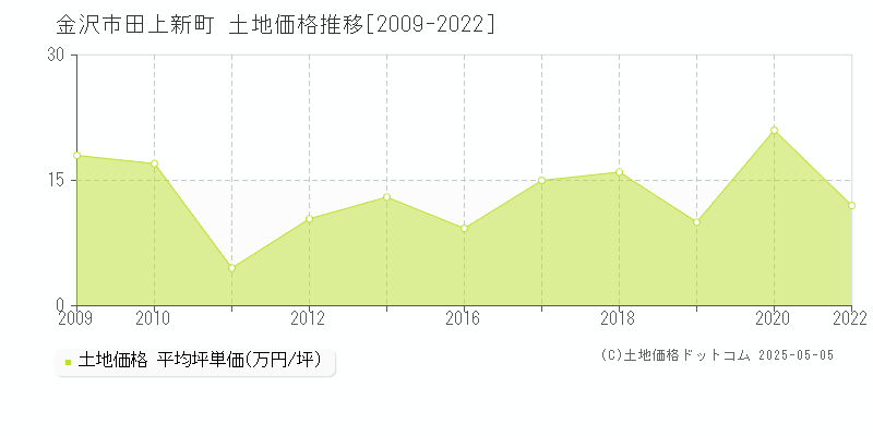 金沢市田上新町の土地価格推移グラフ 