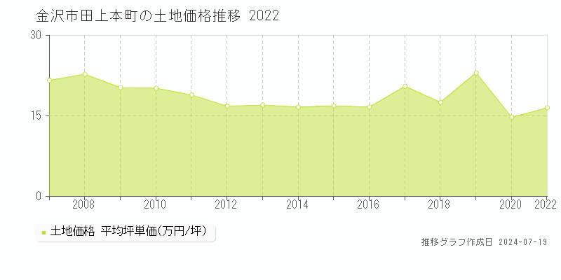 金沢市田上本町の土地価格推移グラフ 