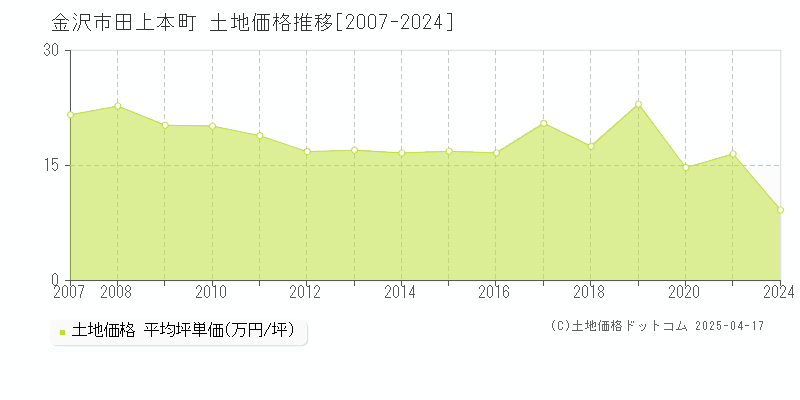 金沢市田上本町の土地価格推移グラフ 