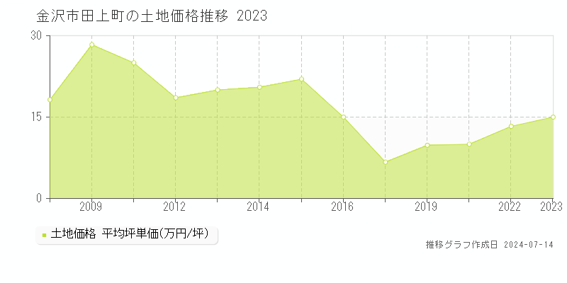 金沢市田上町の土地価格推移グラフ 