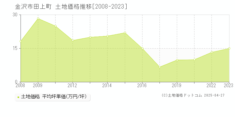 金沢市田上町の土地価格推移グラフ 